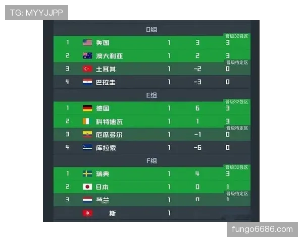 2026世界杯F组净胜球排行：荷兰净胜球达到+6